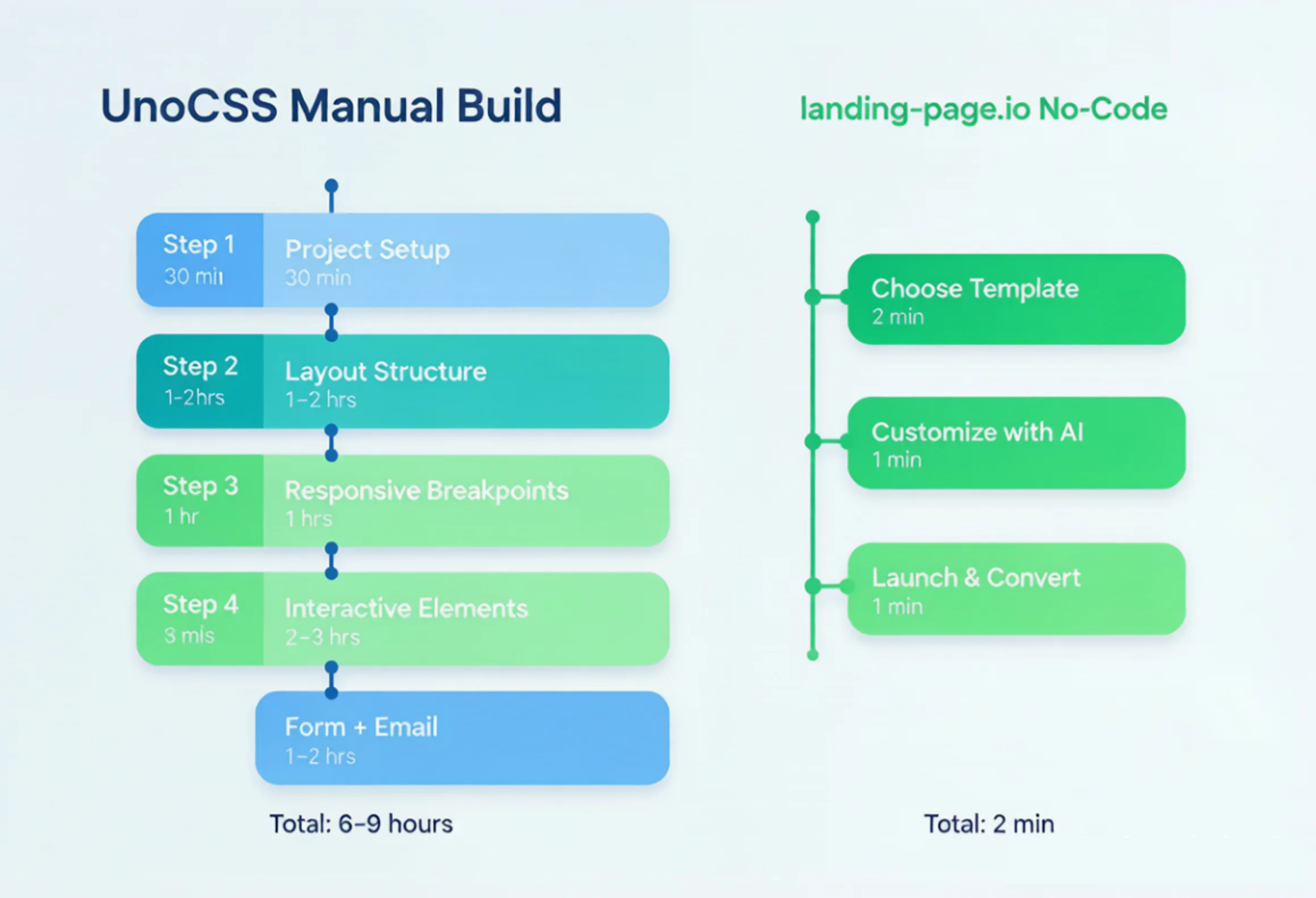 UnoCSSの手作業フローとlanding-page.ioのノーコード制作フローの比較
