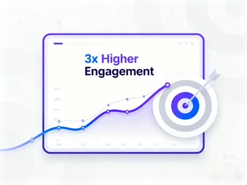 Tablet with "3x Higher Engagement" graph for AI conversion.